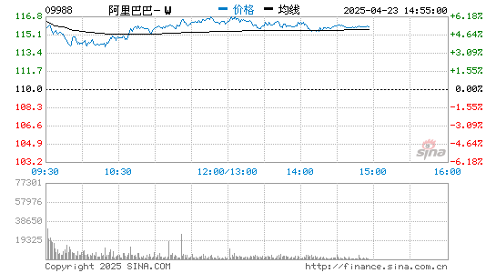 爱配配资 高盛：将阿里巴巴列入确信买入名单 目标价352港元