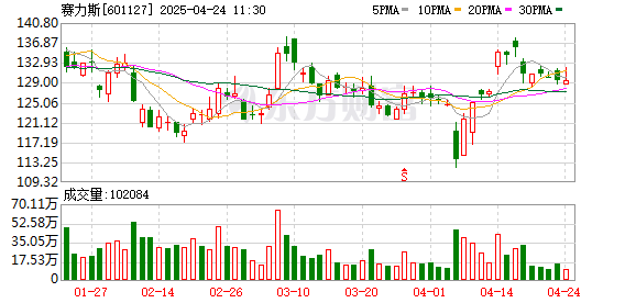 金御优配 赛力斯上半年扭亏为盈 营收同比大增近490%！拟115亿元买入引望10%股权