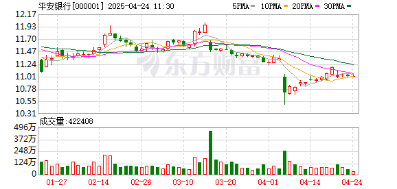 宜人配资 首度中期分红！零售AUM站上4万亿大关 平安银行半年报来了