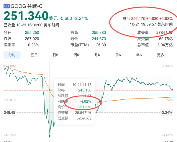 爱优配 OpenAI推AI浏览器直击搜索腹地, 谷歌股价“闪”了一下